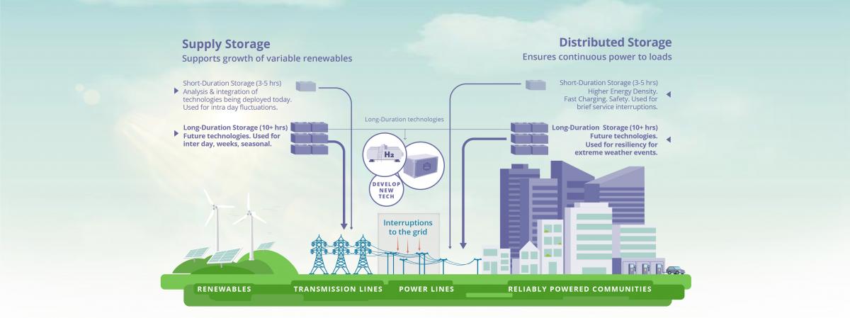 Graphic: Energy Storage Across Time & Length Scales
