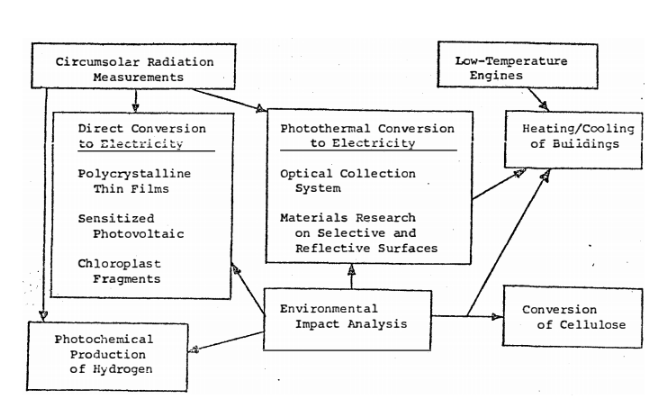 A chart of projects in the solar program at Berkeley Lab, 1974