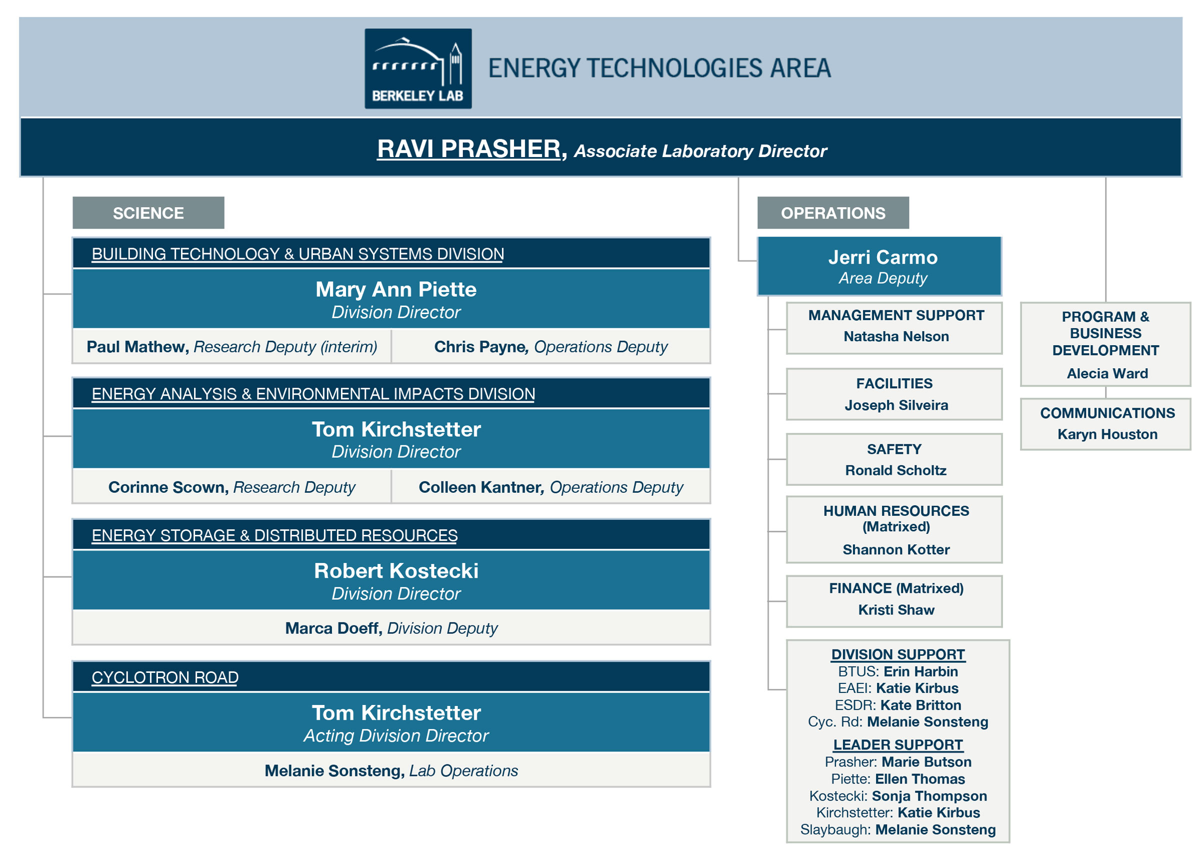 Energy Technologies Area organizational chart
